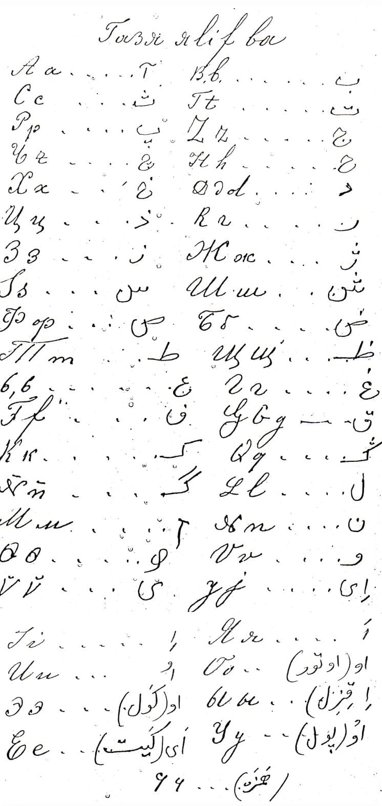 Work or historical image connected to Mirza Fatali Akhundov: Axundovun ilk latın əlifbası layihəsi (1870)
